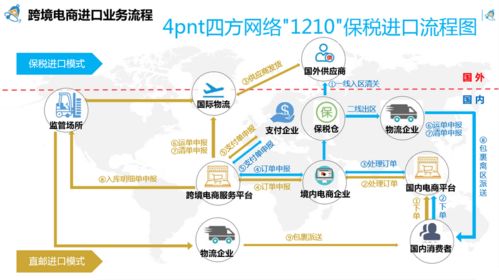 跨境電商1210保稅進口模式落地陜西寶雞綜保區(qū)，開啟外貿(mào)新業(yè)態(tài)發(fā)展新篇章